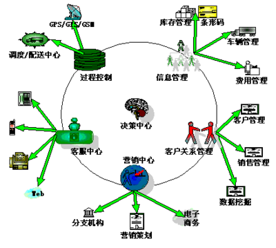 信息化服务与信息服务 辨析与融合